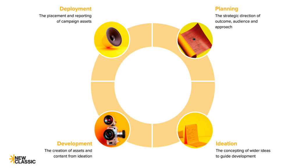 The Four Step Wheel of Advertising: Planning, Ideation, Development and Deployment.