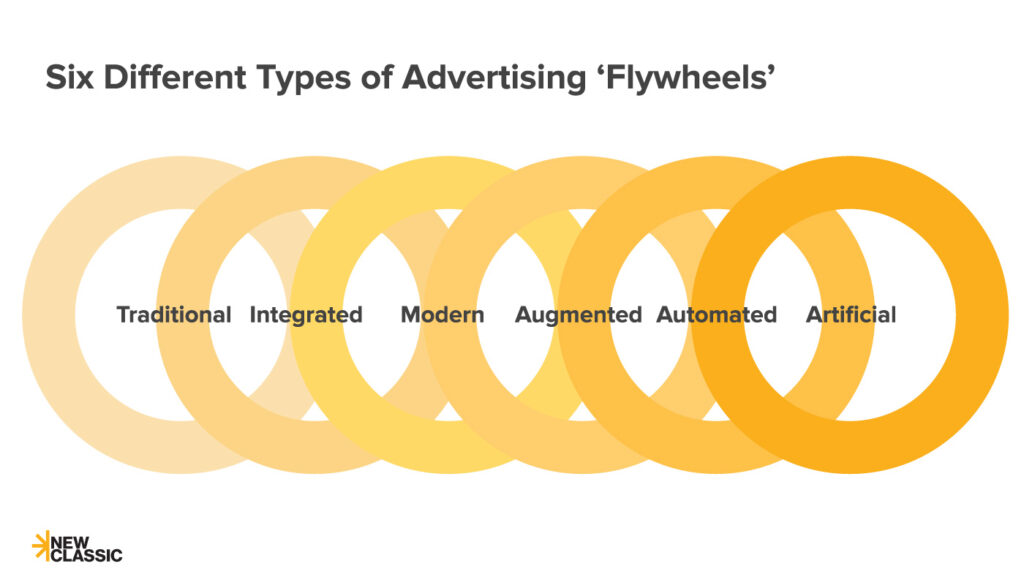 The six types of 'advertising flywheels': traditional, integrated, modern, augmented, automated and artificial