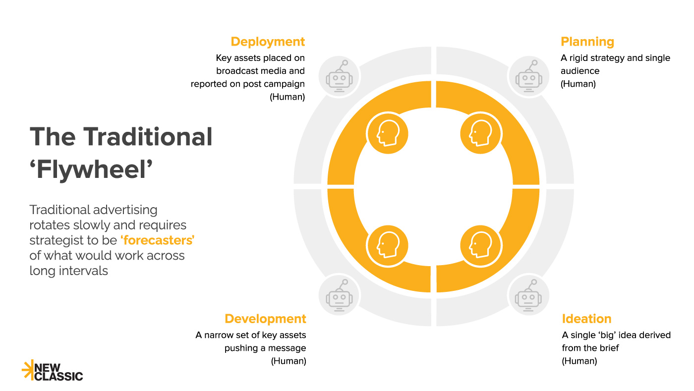 The Traditional Flywheel of Advertising