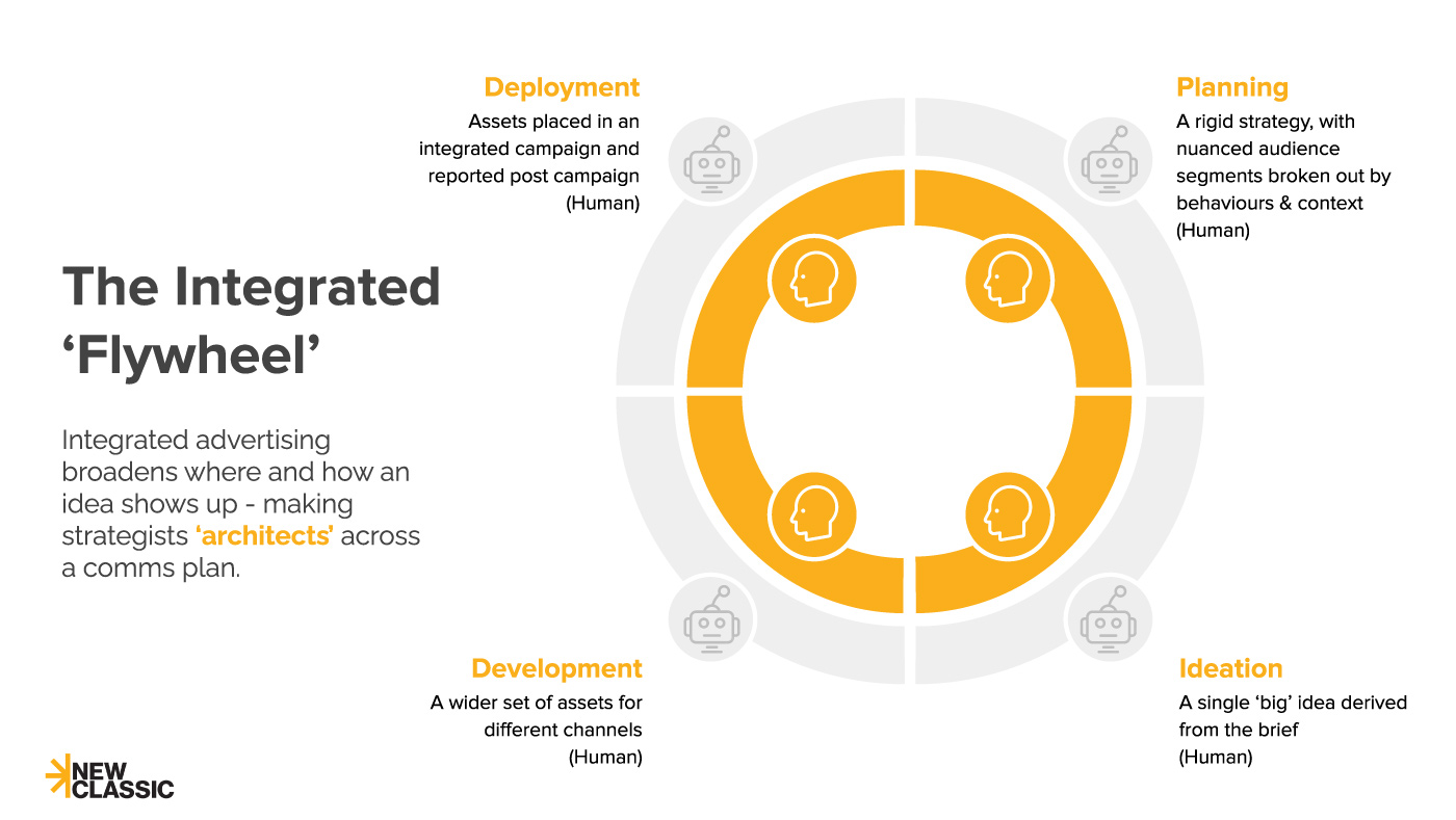 The Integrated Flywheel of Advertising