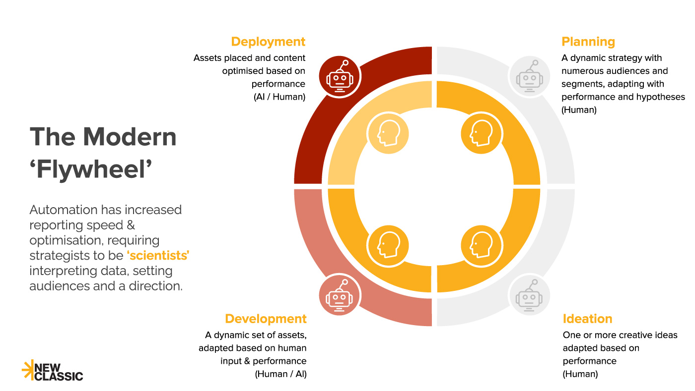 The Modern Flywheel of Advertising