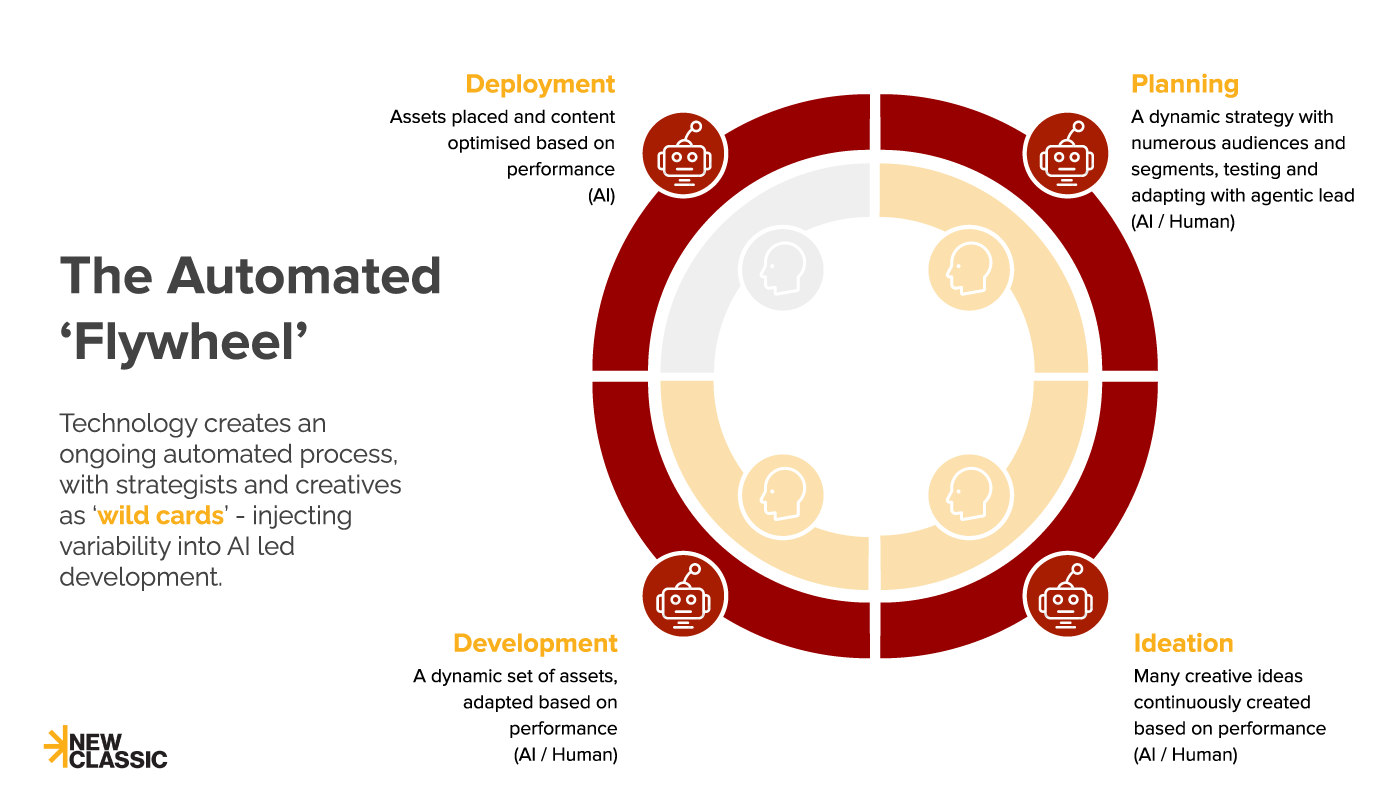 The Automated Flywheel of Advertising