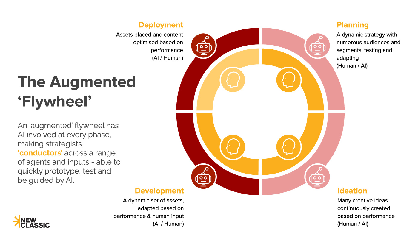 The Augmented Flywheel of Advertising