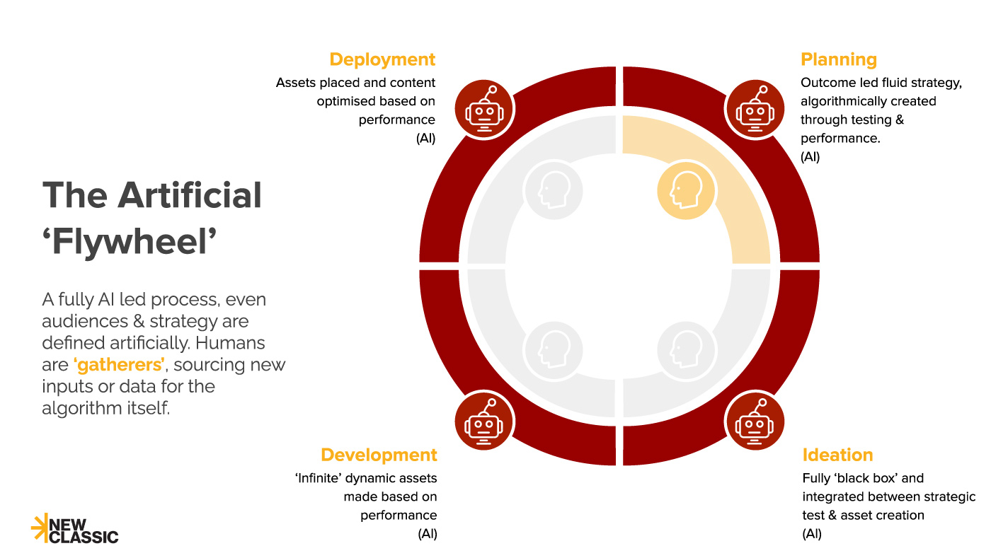 The Artificial Flywheel of Advertising