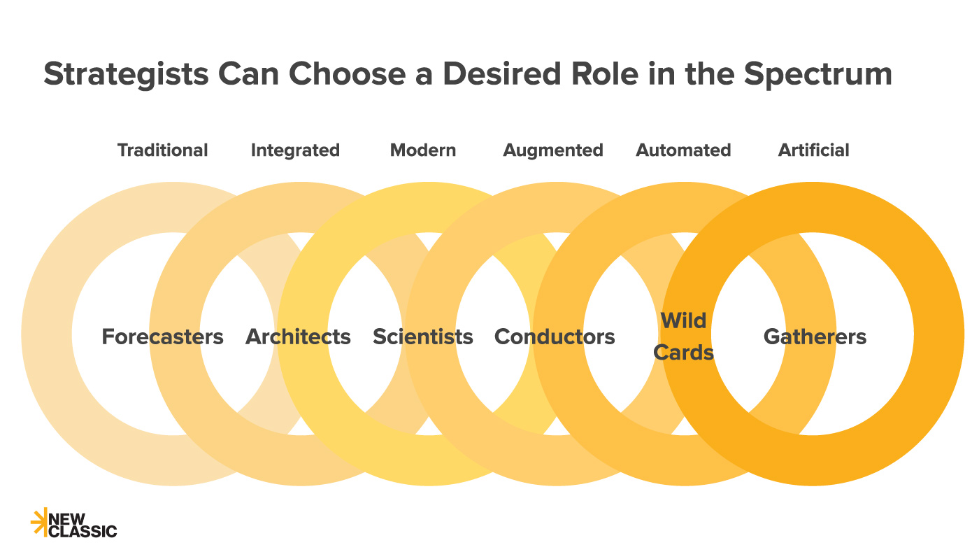 The Strategist's spectrum of roles in modern advertising