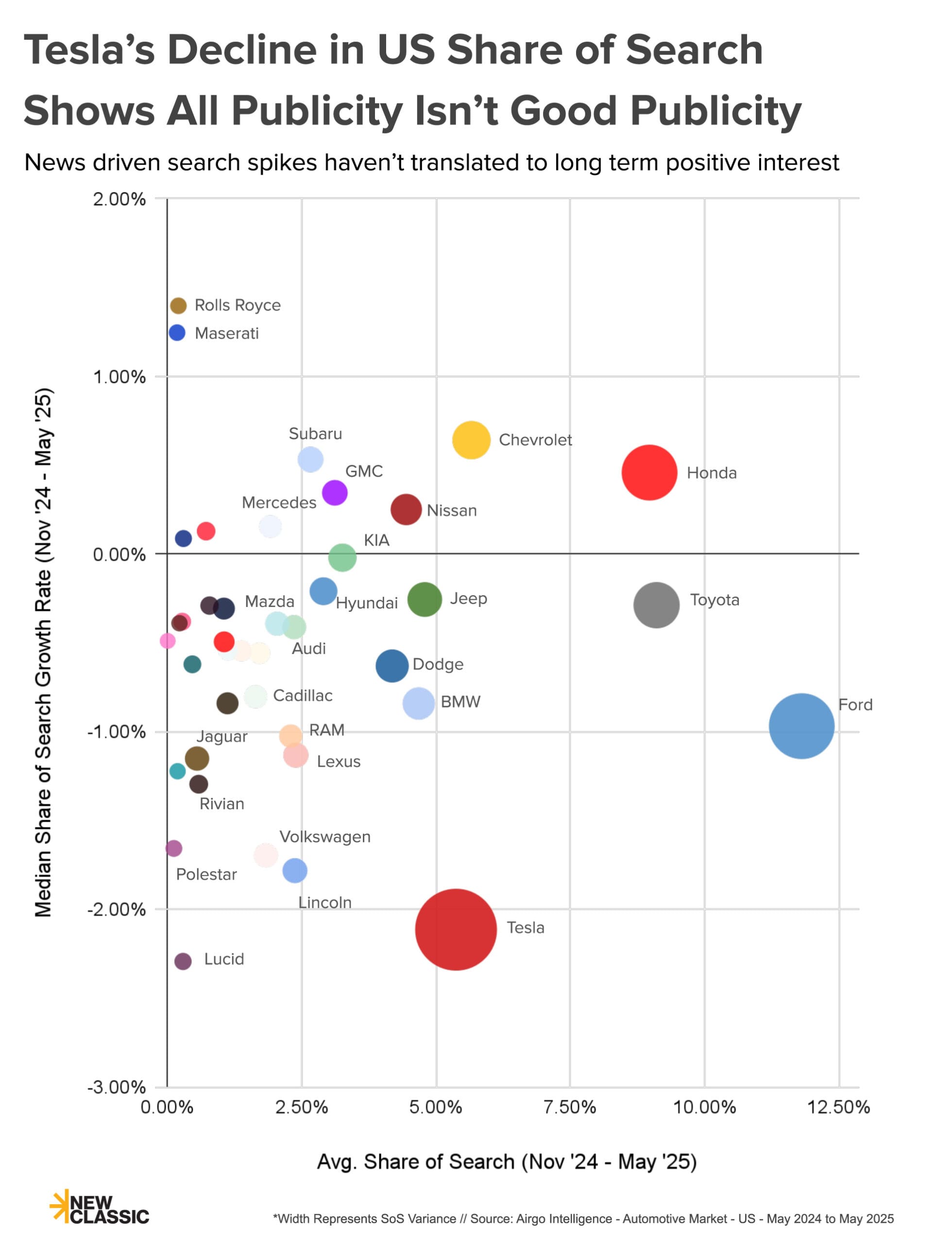 Airgo Market Intelligence - Share of Search for US Auto brands from Nov 24 - May 25.