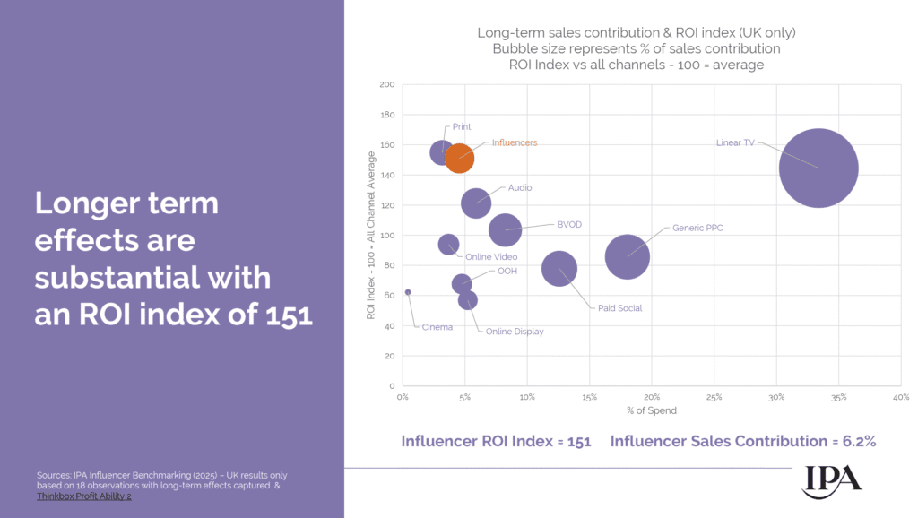 The long term sales contribution & ROI index of different channels including Influencers in the UK