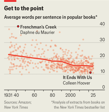 Infographic comparing average words per sentence in popular books with a red downward trend; highlights Frenchman's Creek (~40 wps) and It Ends With Us (~10–20 wps).