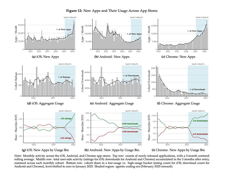 Figure 12: A 3×3 grid of charts showing new apps and usage across iOS, Android, and Chrome stores, with usage and downloads trends and a shaded agent-coding era.