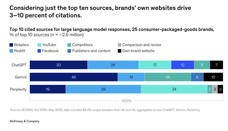 Stacked bar chart of top cited sources for three brands (ChatGPT, Gemini, Perplexity), with color-coded shares by source (retailers, YouTube, Reddit, Facebook, publishers and content, comparisons, own website).
