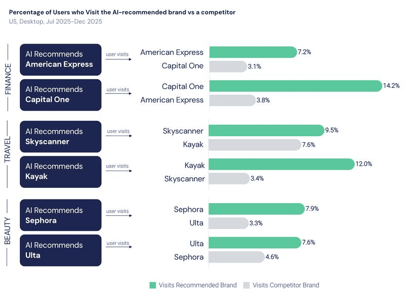 Comparison chart: AI-recommended brand vs competitor across Finance, Travel, and Beauty showing visit shares. Example: Finance—AmEx 7.2% vs Capital One 3.1%; Capital One 14.2% vs AmEx 3.8%.